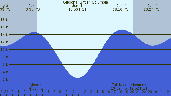 PNG Tide Plot