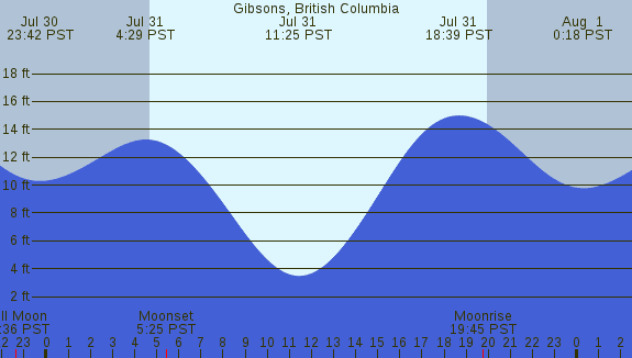 PNG Tide Plot
