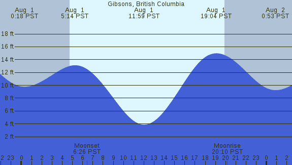 PNG Tide Plot