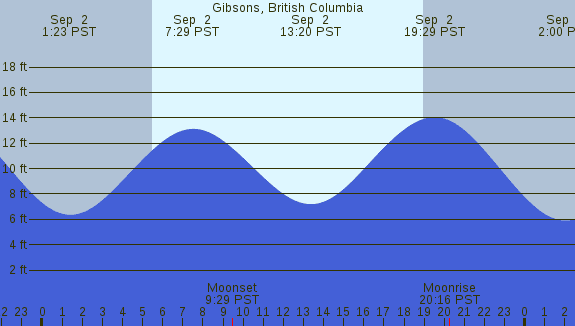 PNG Tide Plot