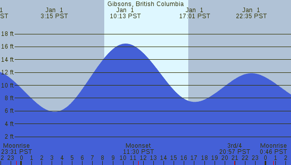 PNG Tide Plot
