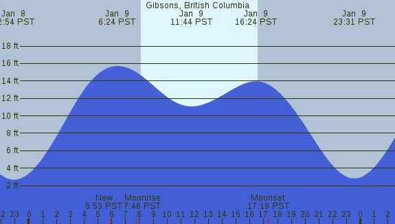 PNG Tide Plot