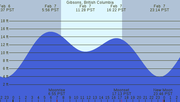 PNG Tide Plot