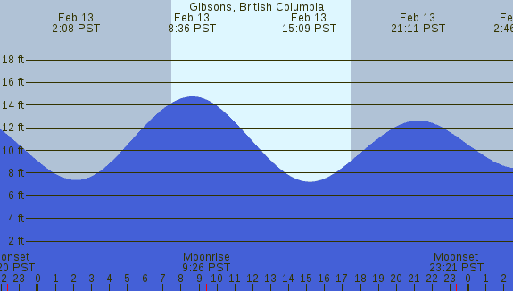 PNG Tide Plot