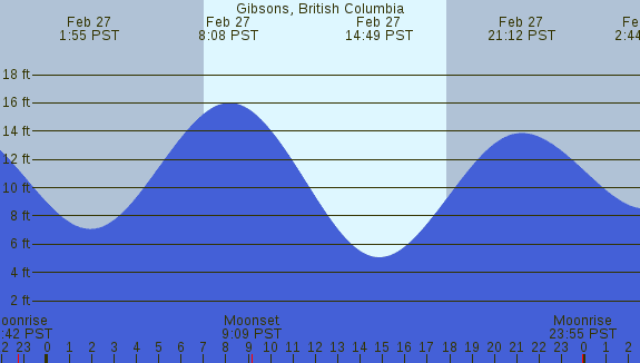 PNG Tide Plot