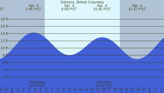 PNG Tide Plot