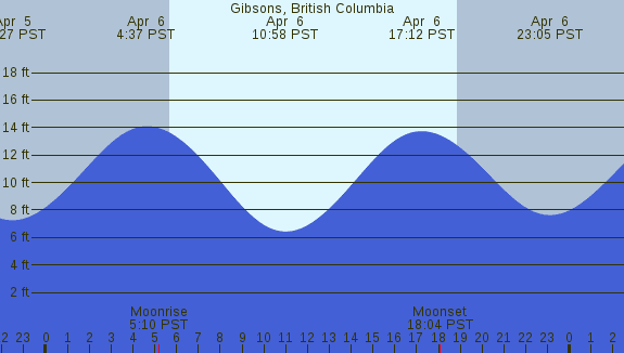 PNG Tide Plot