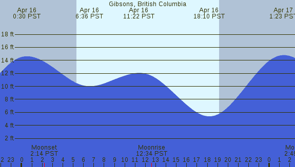 PNG Tide Plot