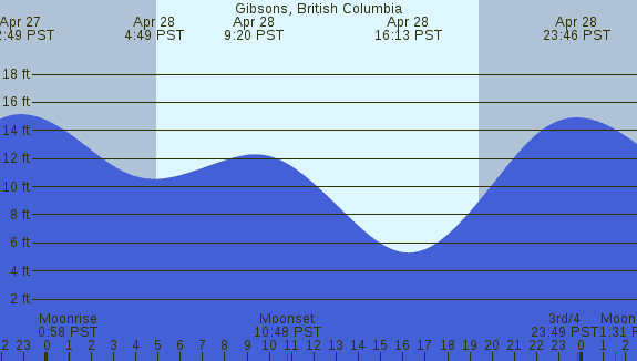 PNG Tide Plot