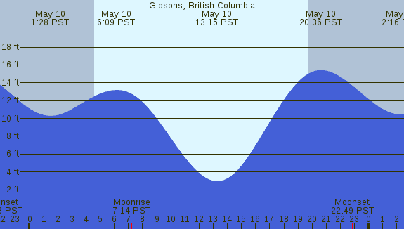 PNG Tide Plot
