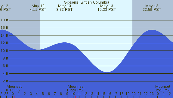PNG Tide Plot