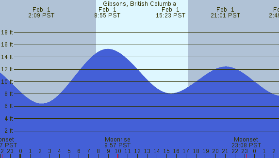 PNG Tide Plot