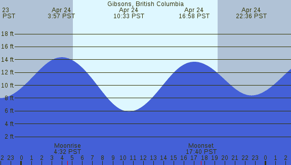 PNG Tide Plot