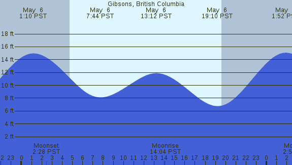 PNG Tide Plot