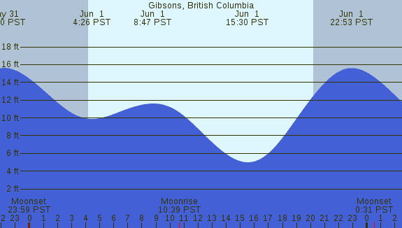PNG Tide Plot
