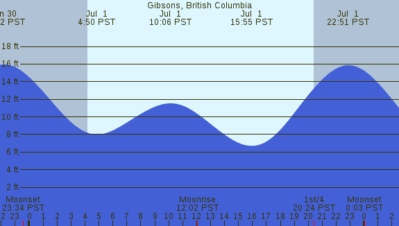 PNG Tide Plot