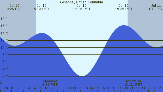 PNG Tide Plot