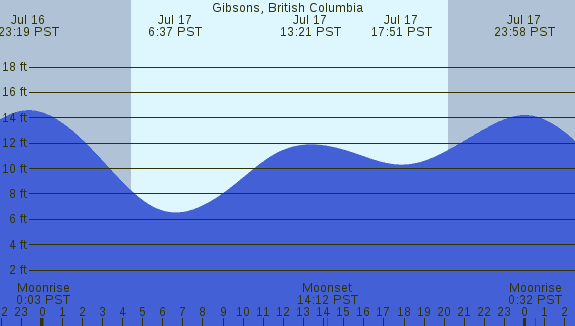 PNG Tide Plot