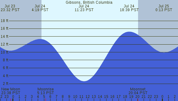 PNG Tide Plot
