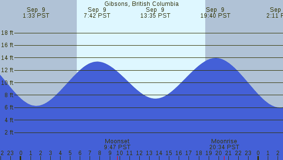 PNG Tide Plot