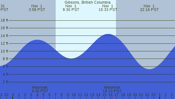 PNG Tide Plot