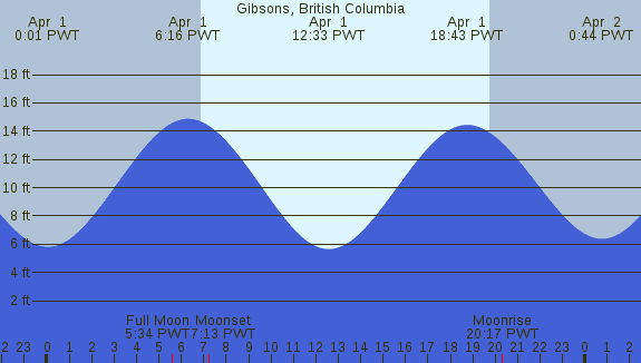 PNG Tide Plot