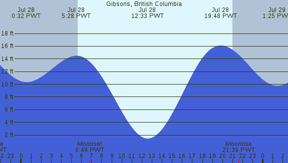 PNG Tide Plot