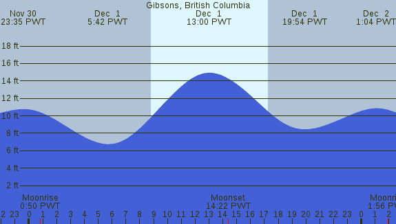 PNG Tide Plot