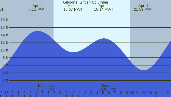 PNG Tide Plot