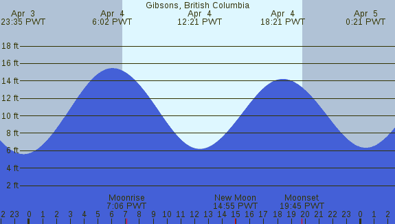 PNG Tide Plot