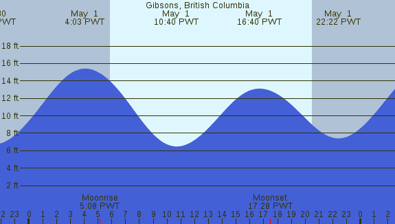 PNG Tide Plot