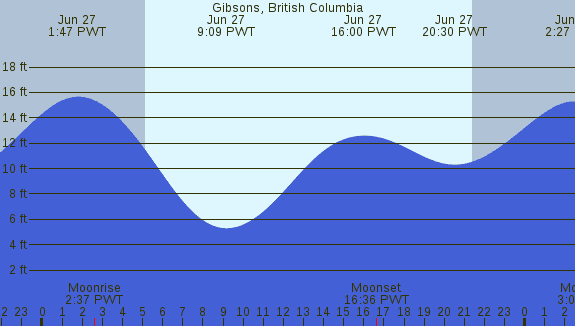 PNG Tide Plot
