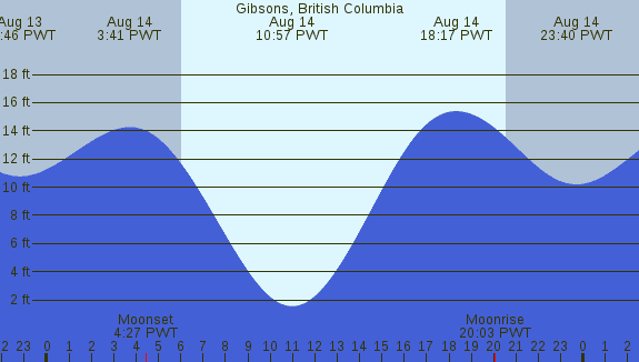 PNG Tide Plot