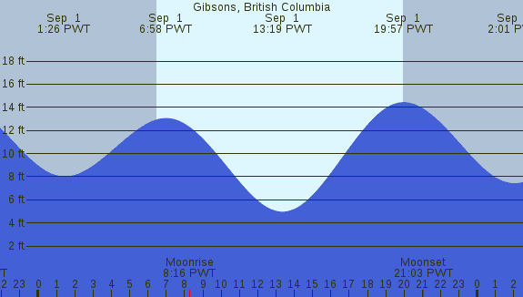 PNG Tide Plot