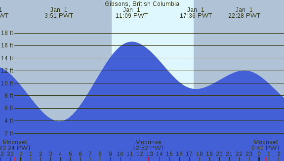 PNG Tide Plot
