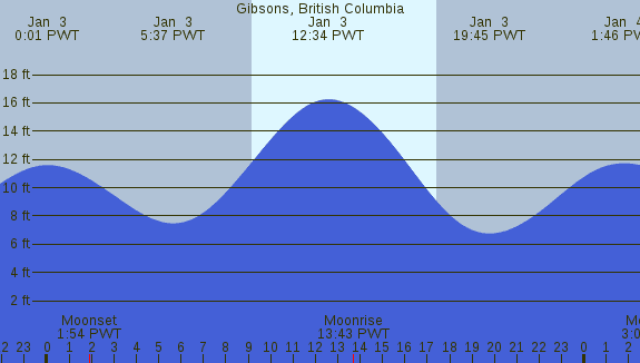 PNG Tide Plot