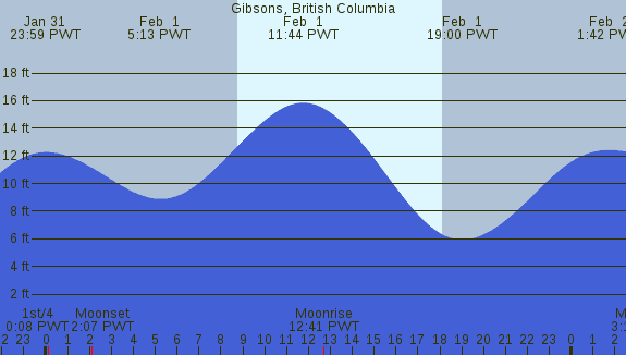 PNG Tide Plot