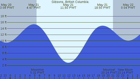 PNG Tide Plot