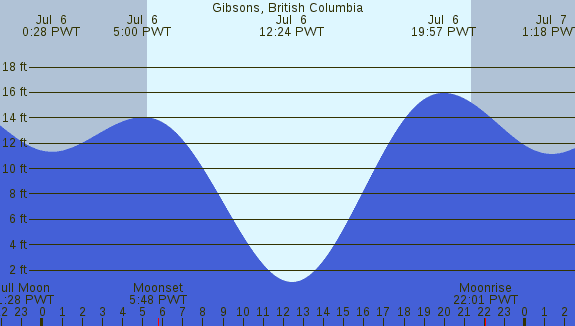 PNG Tide Plot