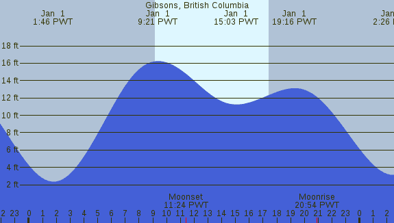 PNG Tide Plot