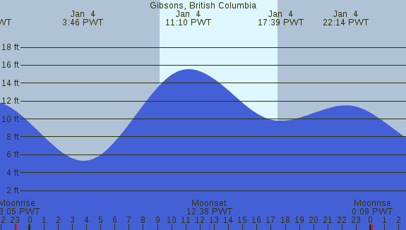 PNG Tide Plot