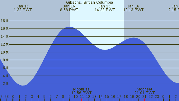 PNG Tide Plot