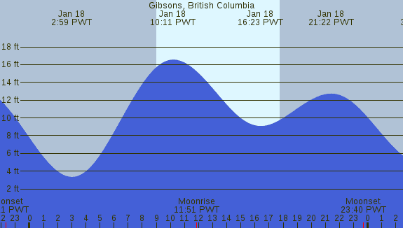PNG Tide Plot