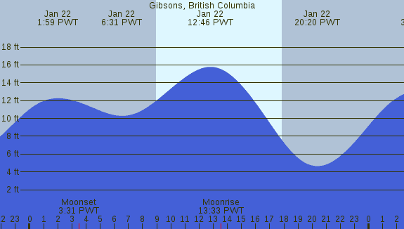 PNG Tide Plot