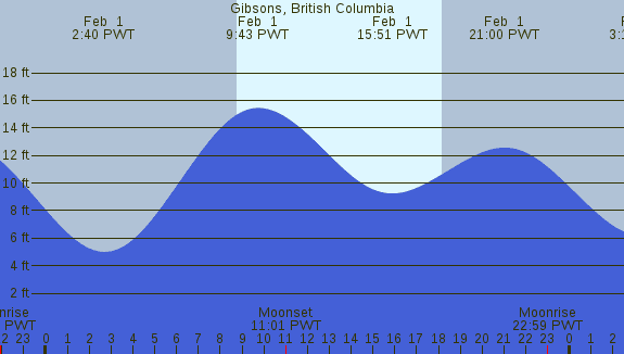 PNG Tide Plot
