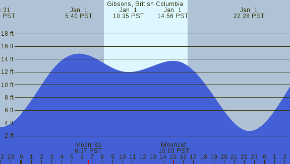 PNG Tide Plot