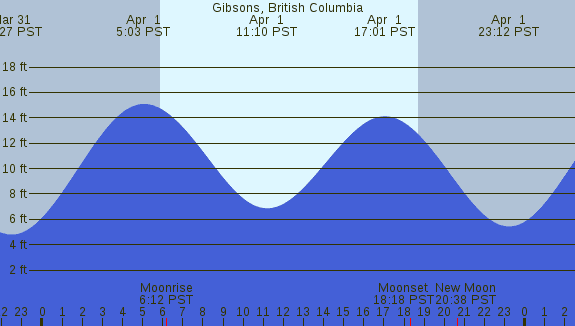 PNG Tide Plot