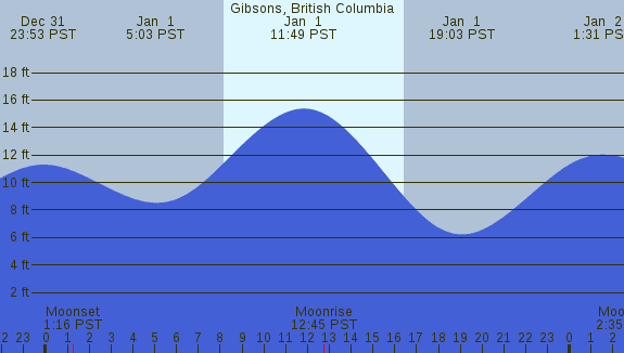 PNG Tide Plot