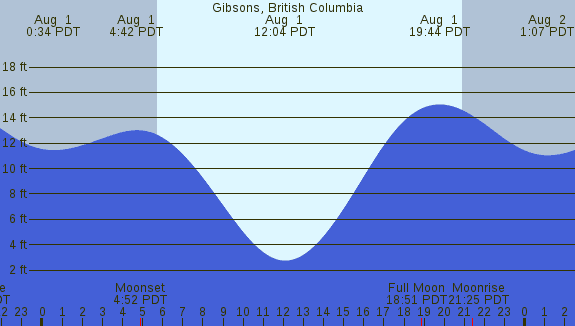 PNG Tide Plot