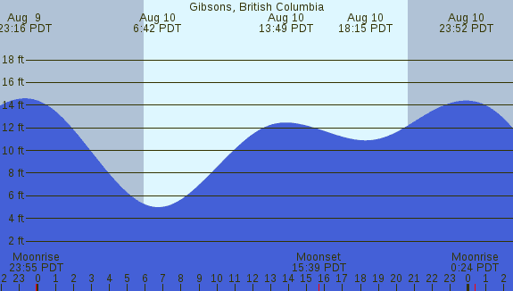 PNG Tide Plot